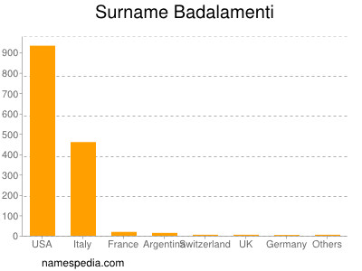 Surname Badalamenti