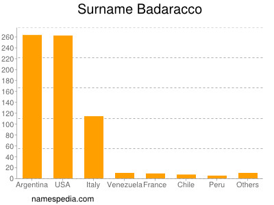 Surname Badaracco