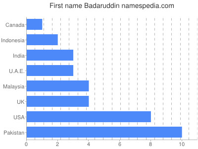 Given name Badaruddin