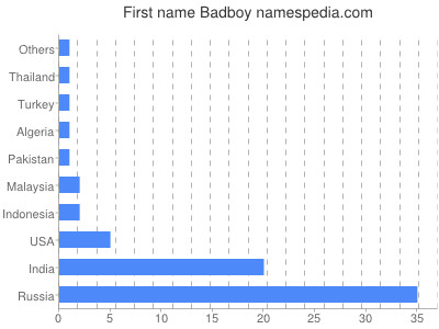 Given name Badboy