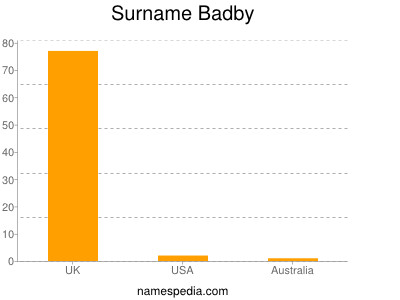 Surname Badby
