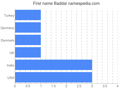 Given name Baddal