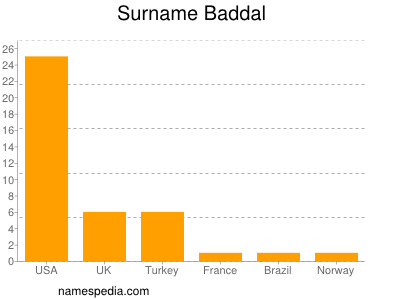 Surname Baddal