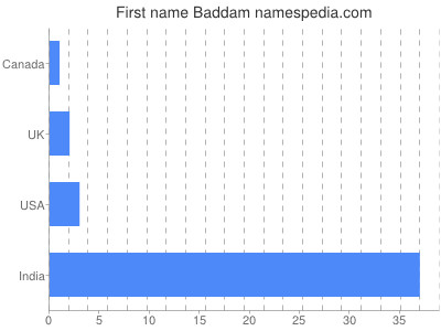 Given name Baddam