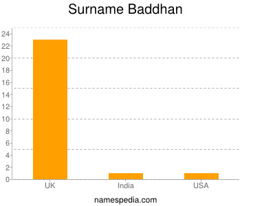 Surname Baddhan