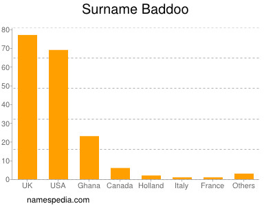 Surname Baddoo