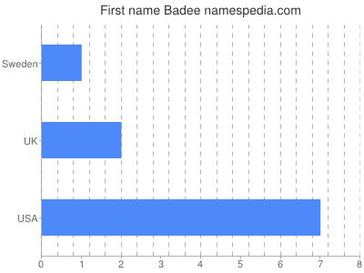 Given name Badee