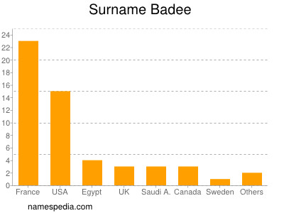 Surname Badee