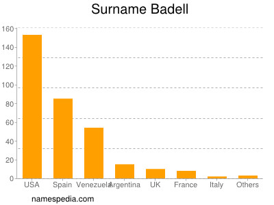 Surname Badell