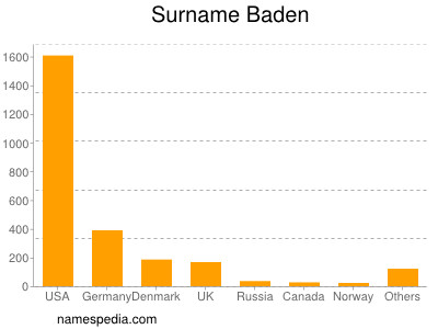 Surname Baden
