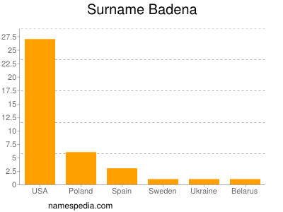 Surname Badena
