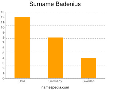 Surname Badenius