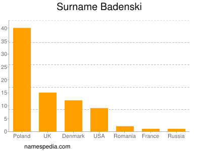 Surname Badenski