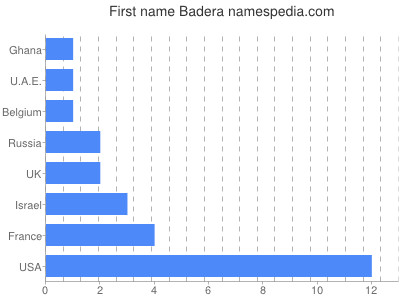 Given name Badera