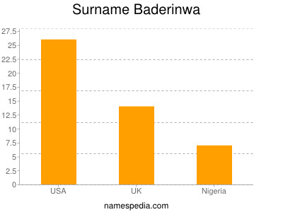 Surname Baderinwa