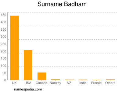Surname Badham