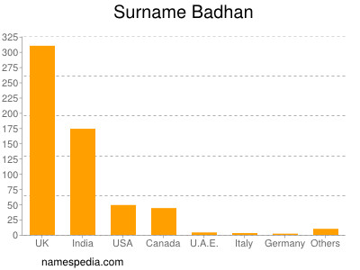 Surname Badhan