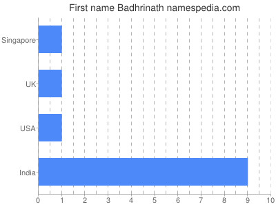 Given name Badhrinath