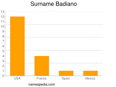 Surname Badiano