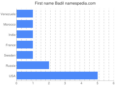 Given name Badil
