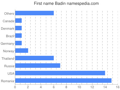 Given name Badin