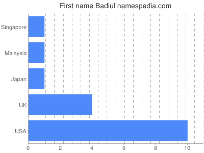 Given name Badiul