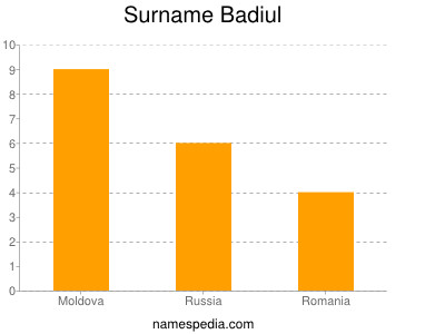 Surname Badiul