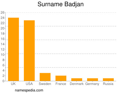 Surname Badjan
