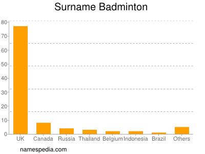 Surname Badminton