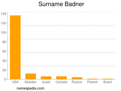 Surname Badner