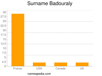 Surname Badouraly