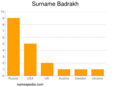 Surname Badrakh