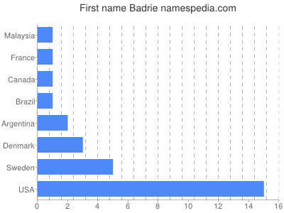 Given name Badrie