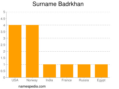 Surname Badrkhan