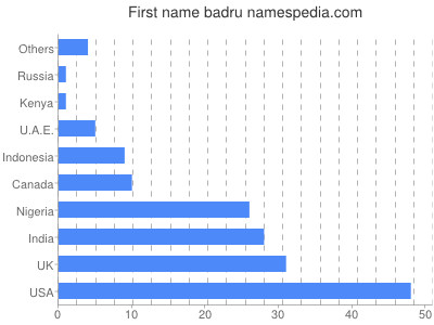Given name Badru
