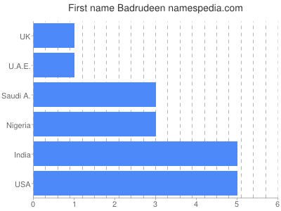 Given name Badrudeen