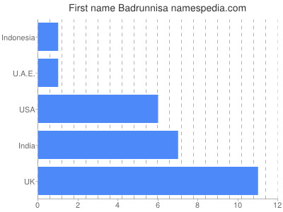 Given name Badrunnisa
