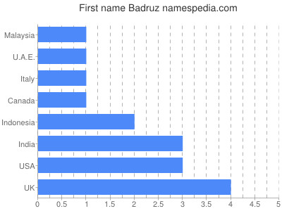 Given name Badruz