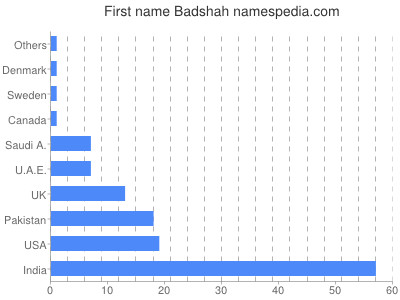 Given name Badshah