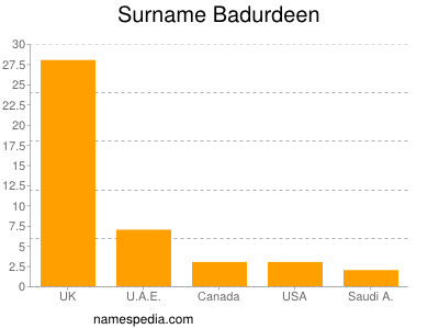 Surname Badurdeen