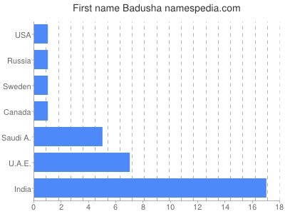 Given name Badusha