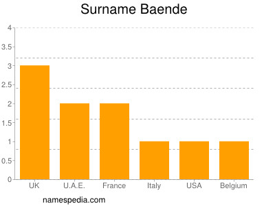 Surname Baende