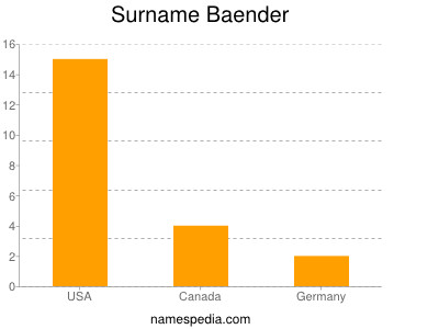 Surname Baender