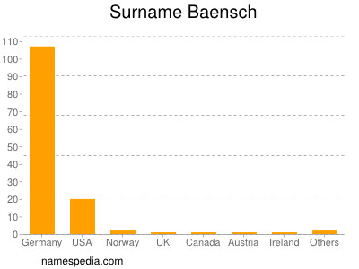 Surname Baensch
