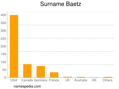 Surname Baetz