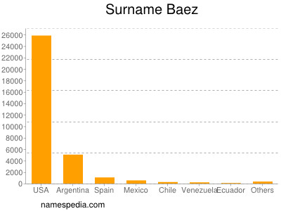 Surname Baez