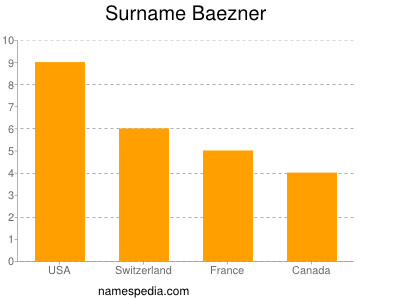 Surname Baezner