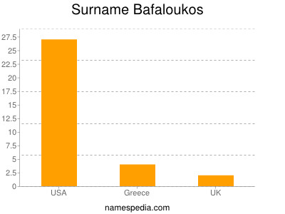 Surname Bafaloukos