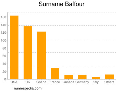 Surname Baffour