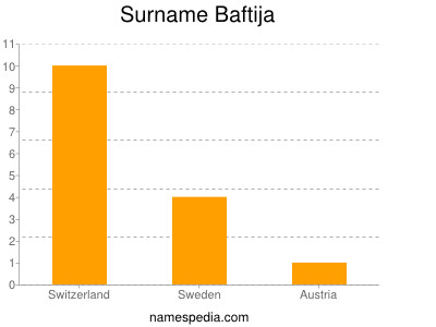 Surname Baftija